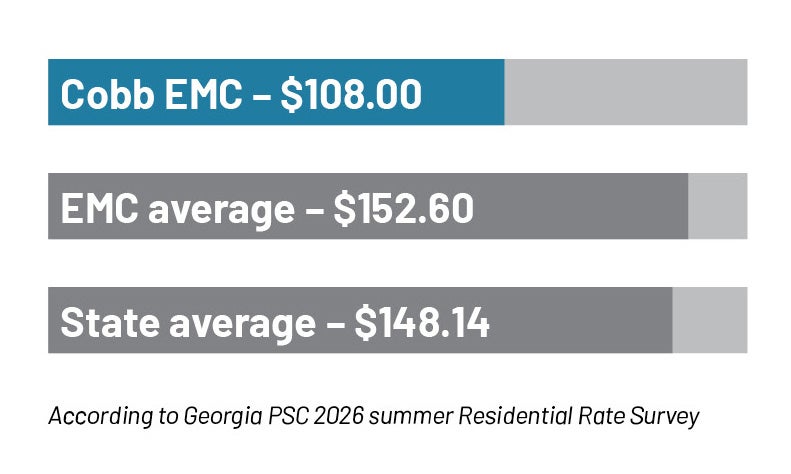 graphic comparing Cobb EMC rates to other Georgia utilities