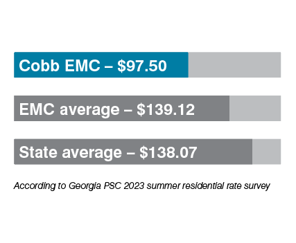 graphic comparing Cobb EMC rates to other Georgia utilities